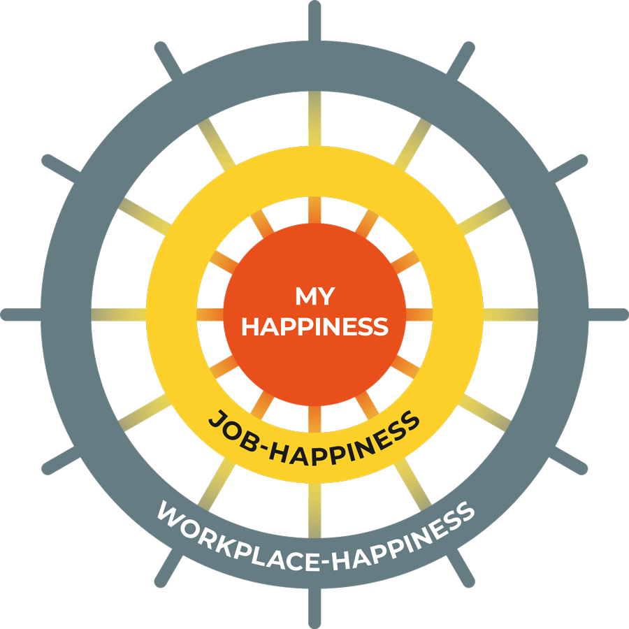 Grafik Corporate Happiness® 3 Entwicklungsstufen: My Happiness, Job-Happiness und Workplace-Happiness